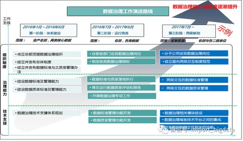 構(gòu)建卓越的數(shù)據(jù)治理體系 數(shù)據(jù)倉庫、數(shù)據(jù)指標(biāo)與管理實踐